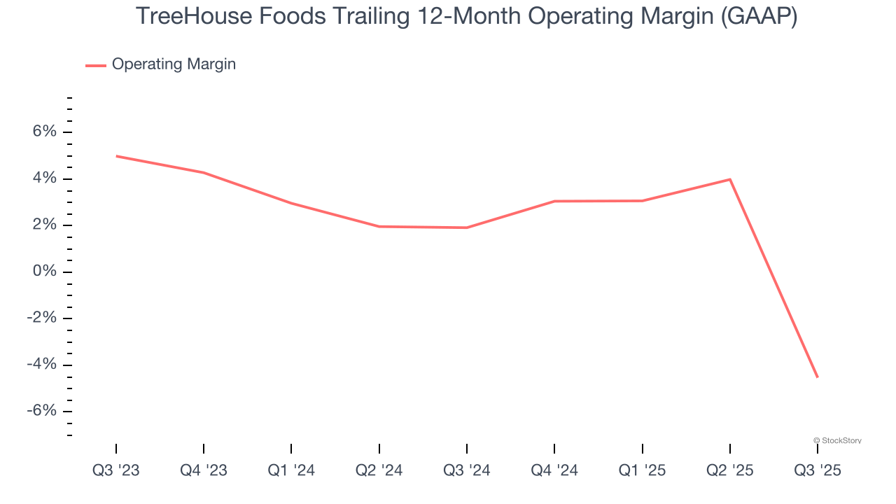 TreeHouse Foods Trailing 12-Month Operating Margin (GAAP)