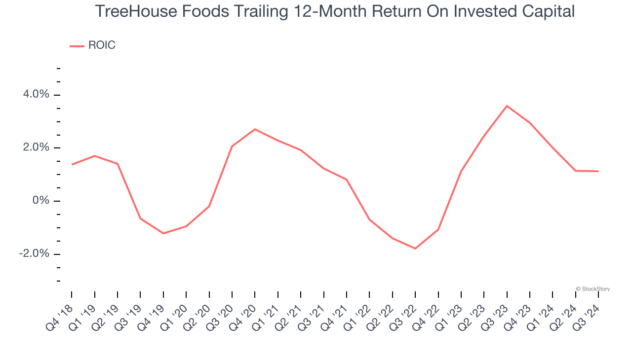 TreeHouse Foods Trailing 12-Month Return On Invested Capital