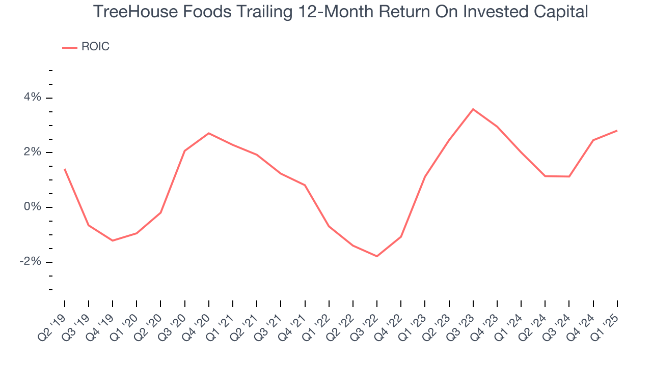 TreeHouse Foods Trailing 12-Month Return On Invested Capital