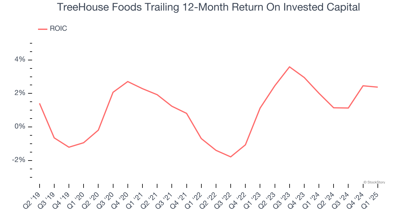 TreeHouse Foods Trailing 12-Month Return On Invested Capital