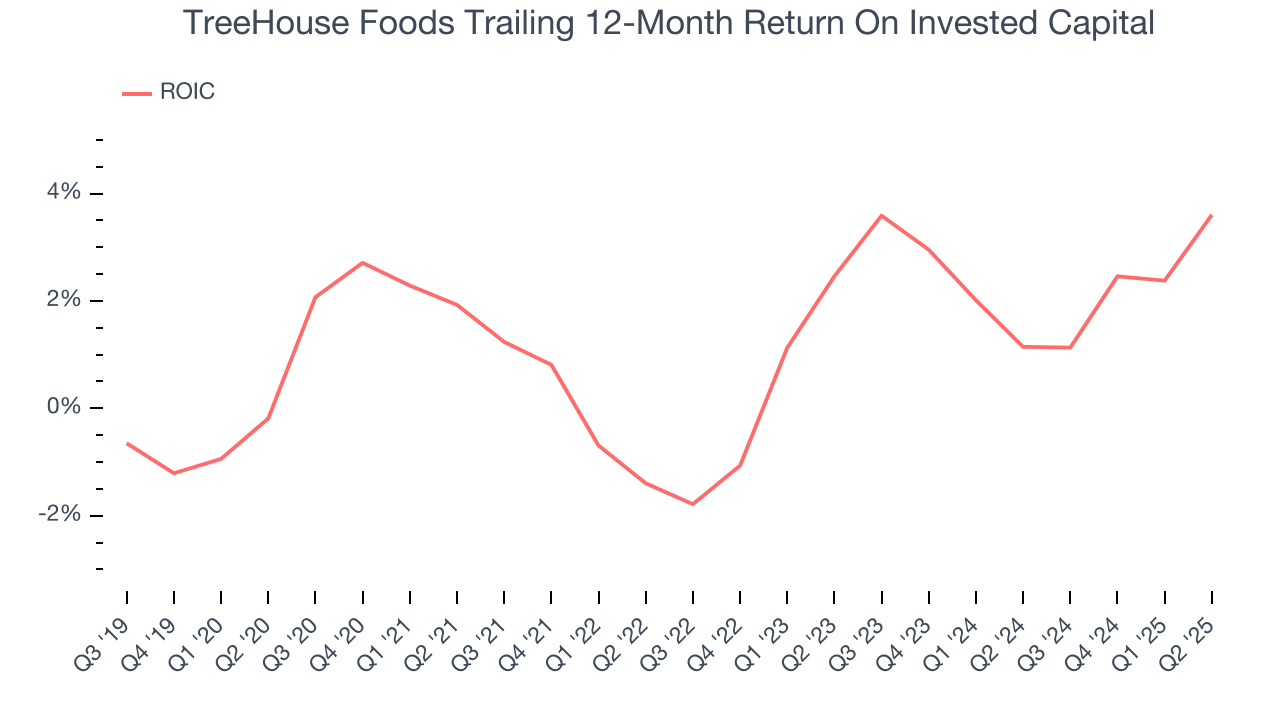 TreeHouse Foods Trailing 12-Month Return On Invested Capital