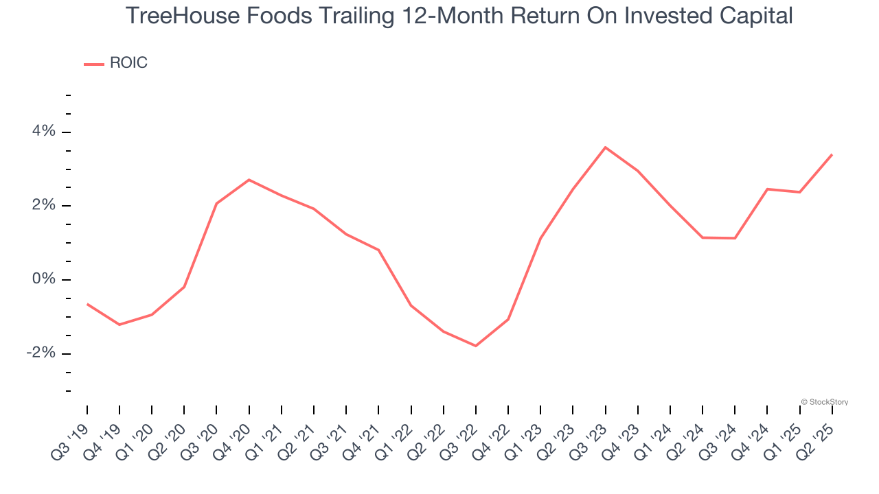 TreeHouse Foods Trailing 12-Month Return On Invested Capital