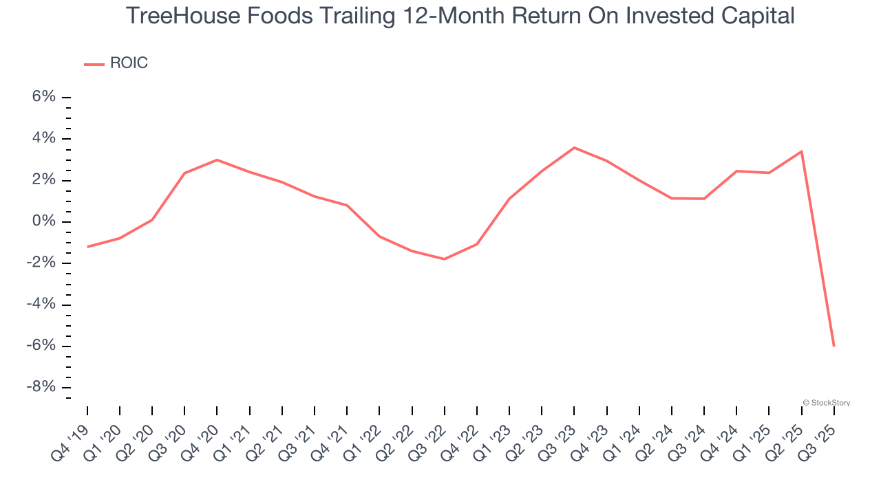 TreeHouse Foods Trailing 12-Month Return On Invested Capital