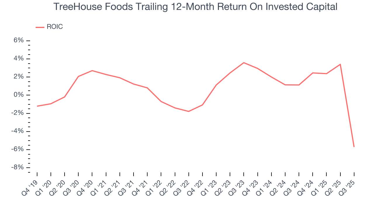 TreeHouse Foods Trailing 12-Month Return On Invested Capital