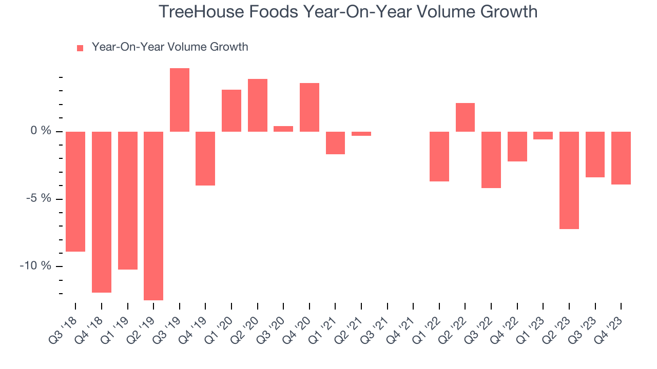TreeHouse Foods Year-On-Year Volume Growth