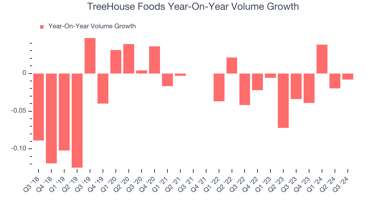 TreeHouse Foods Year-On-Year Volume Growth