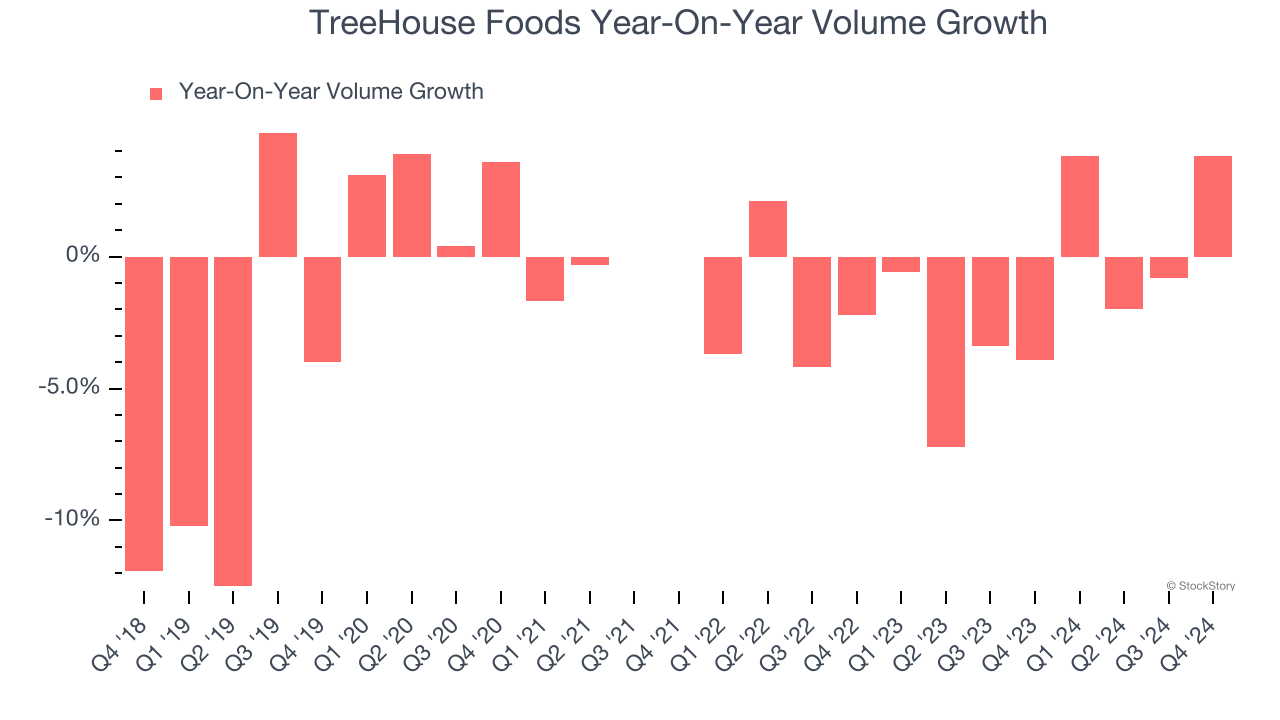 TreeHouse Foods Year-On-Year Volume Growth