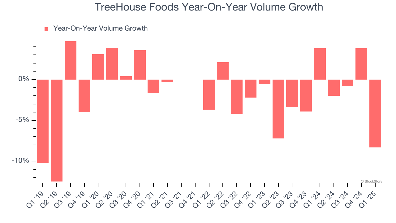 TreeHouse Foods Year-On-Year Volume Growth