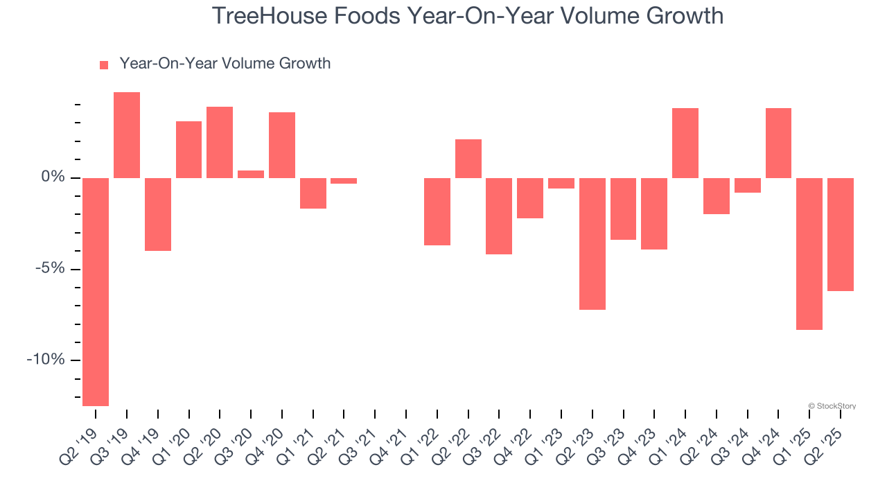 TreeHouse Foods Year-On-Year Volume Growth