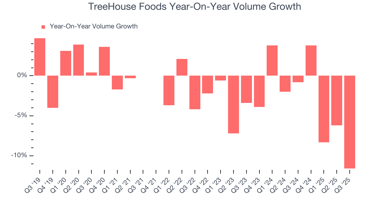 TreeHouse Foods Year-On-Year Volume Growth