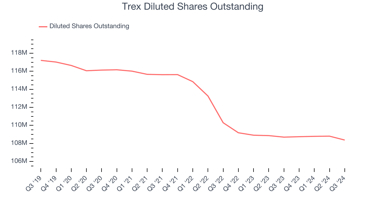 Trex Diluted Shares Outstanding