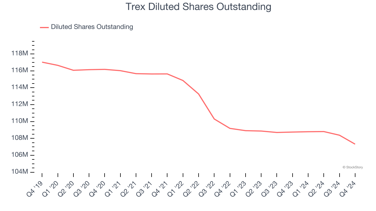 Trex Diluted Shares Outstanding