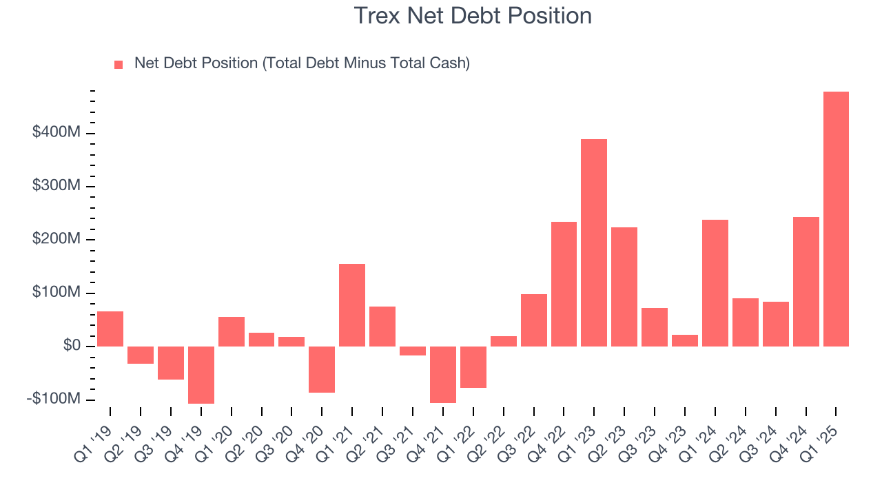 Trex Net Debt Position