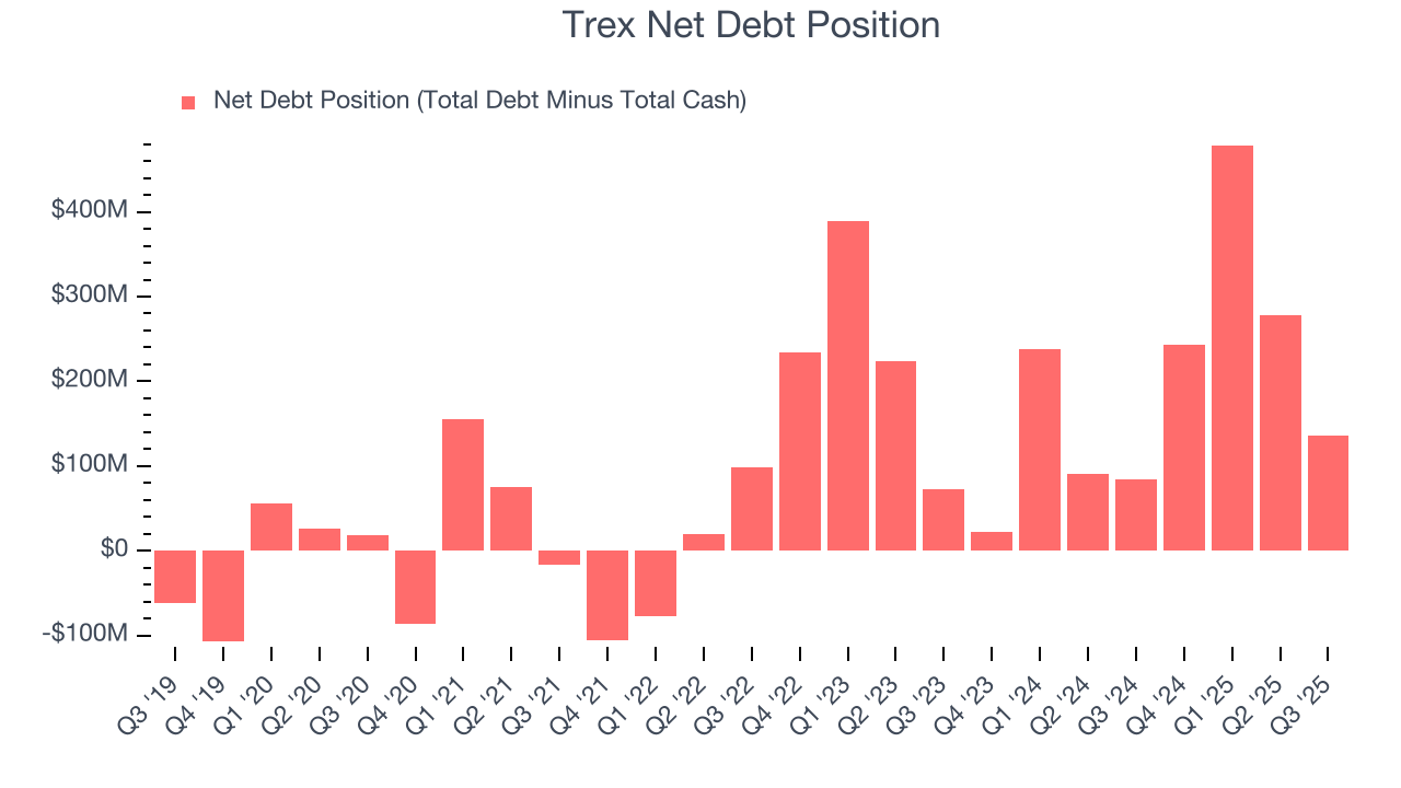 Trex Net Debt Position