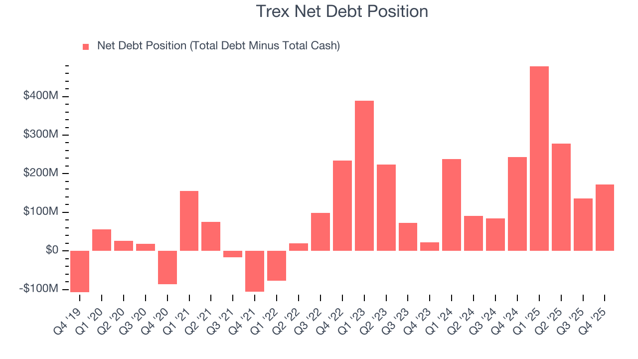 Trex Net Debt Position