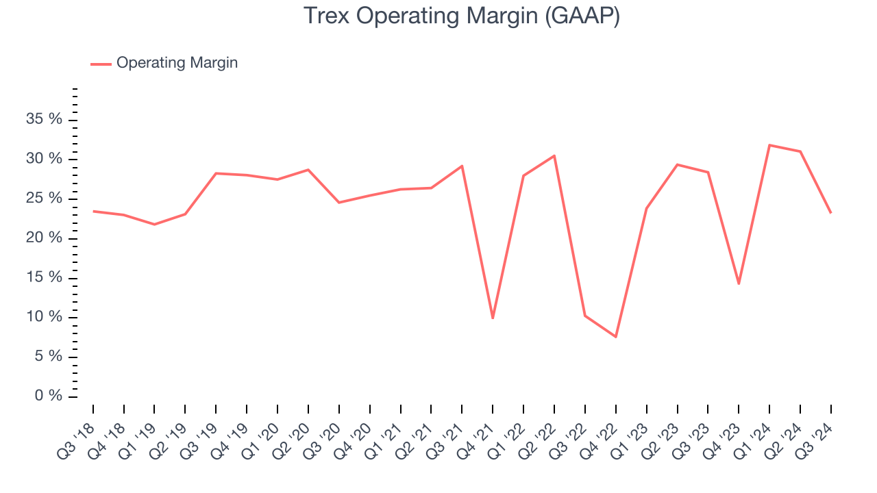 Trex Operating Margin (GAAP)