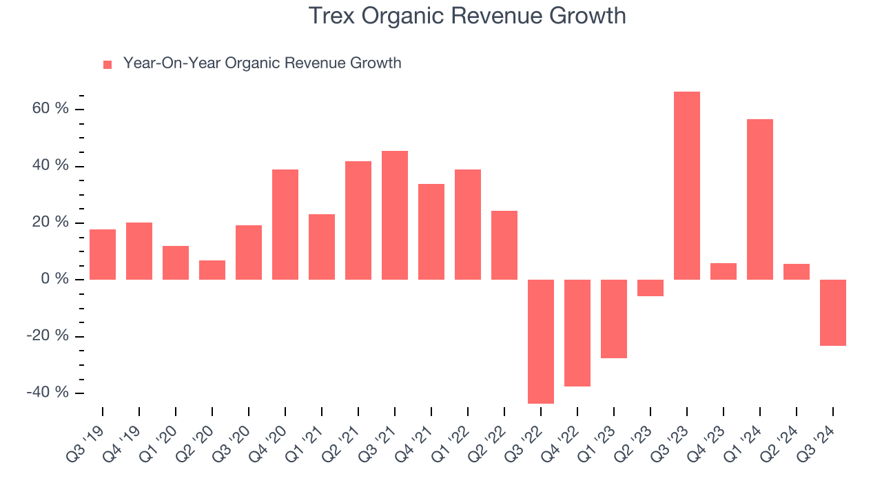 Trex Organic Revenue Growth