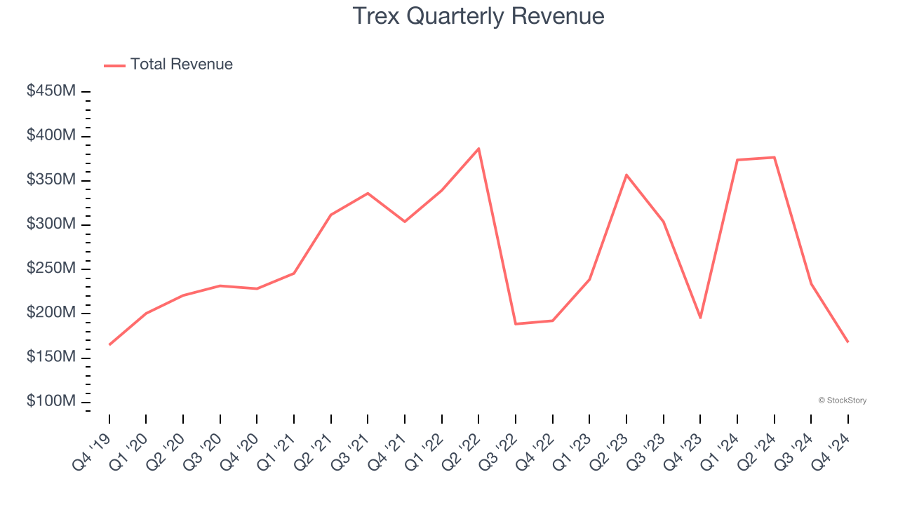 Trex Quarterly Revenue