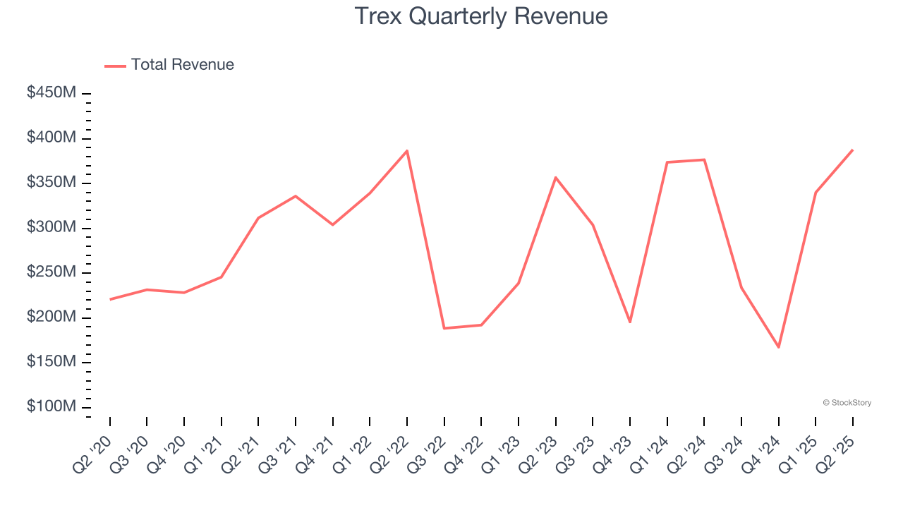 Trex Quarterly Revenue