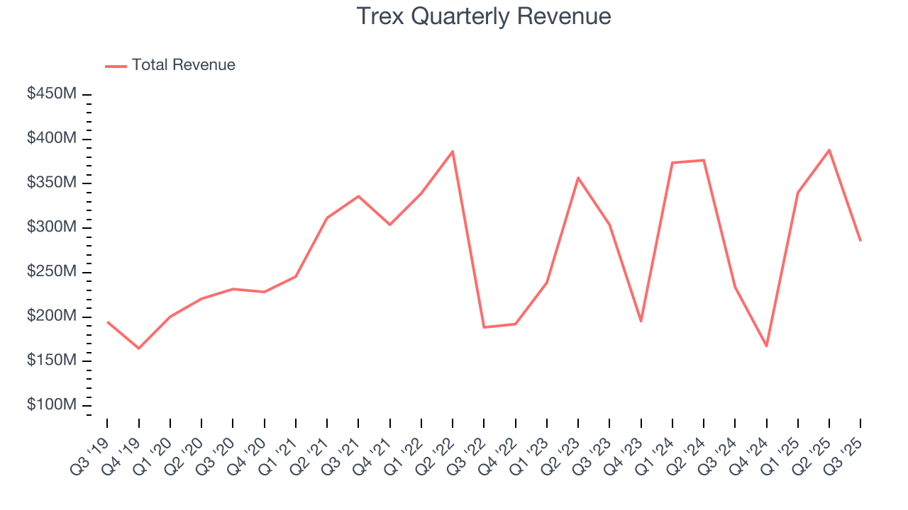 Trex Quarterly Revenue