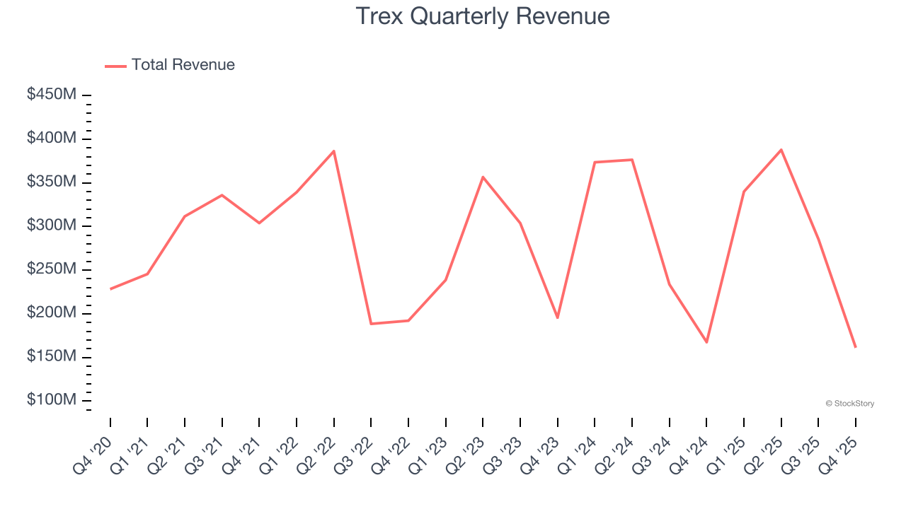 Trex Quarterly Revenue