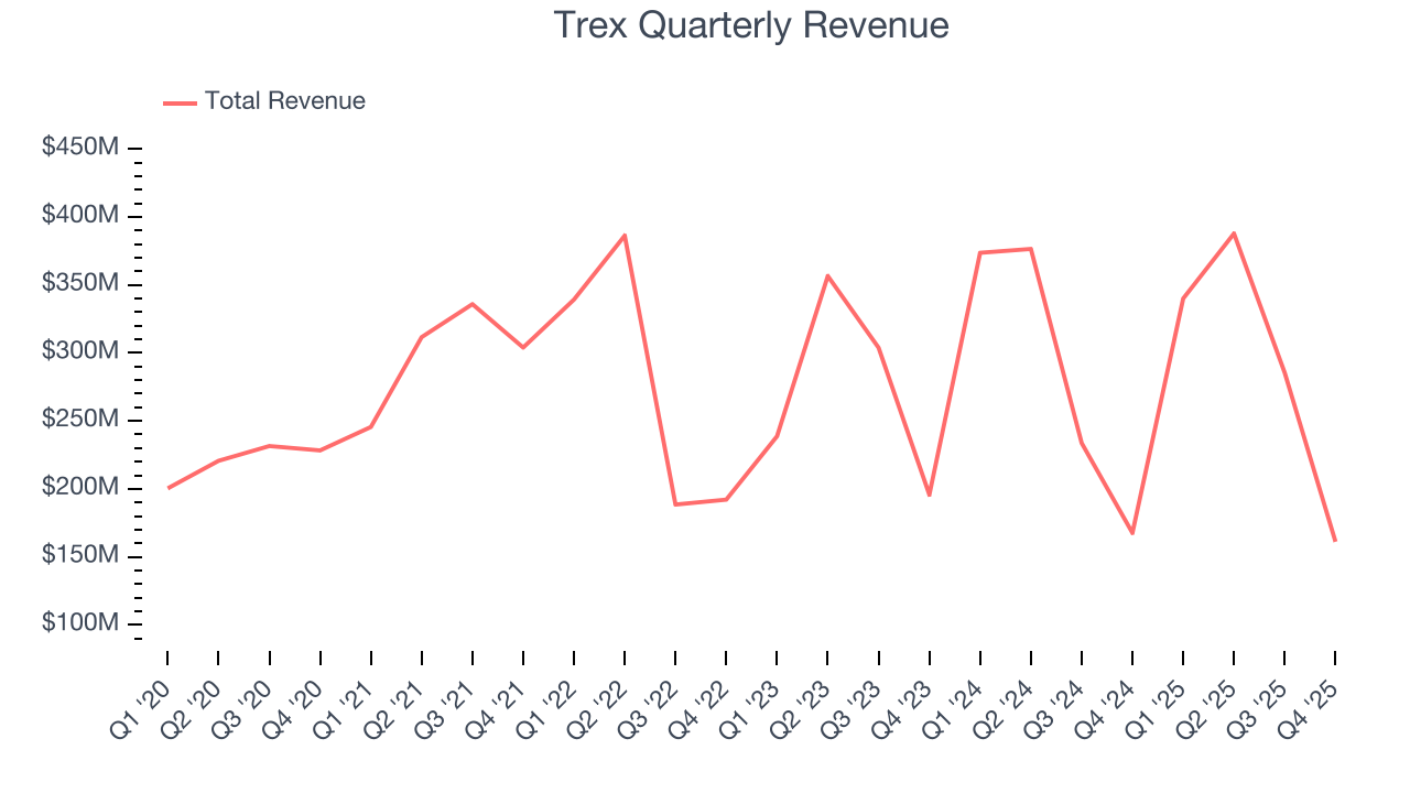 Trex Quarterly Revenue