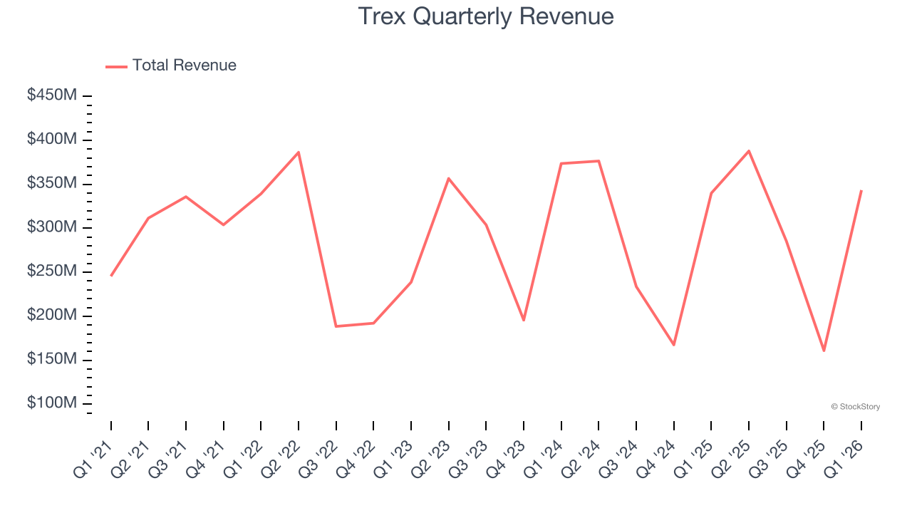 Trex Quarterly Revenue
