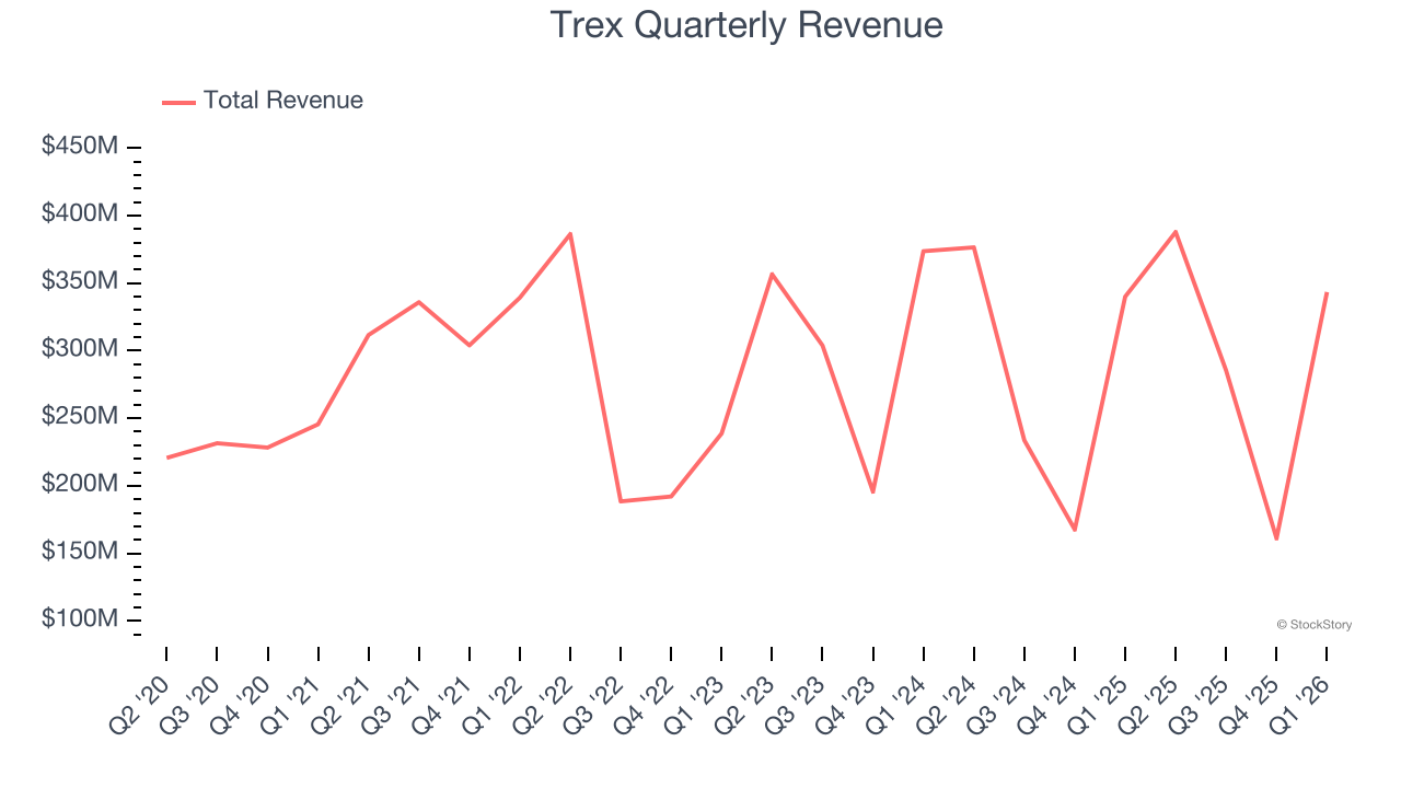 Trex Quarterly Revenue