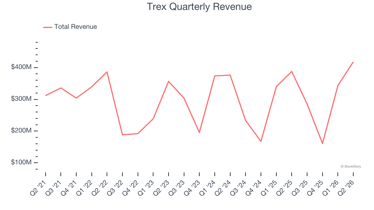Trex Quarterly Revenue
