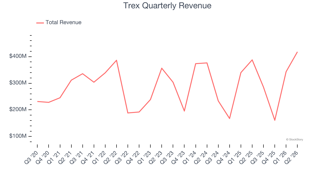 Trex Quarterly Revenue