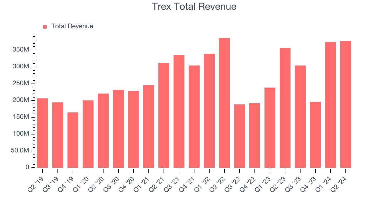 Trex Total Revenue