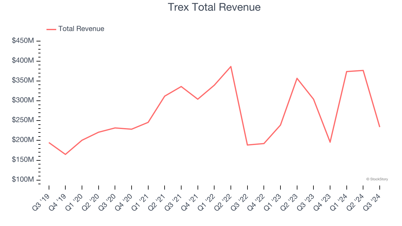 Trex Total Revenue