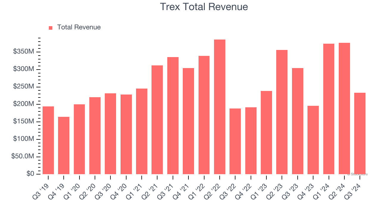 Trex Total Revenue