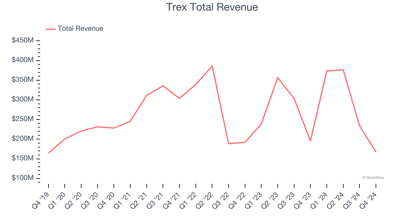 Trex Total Revenue