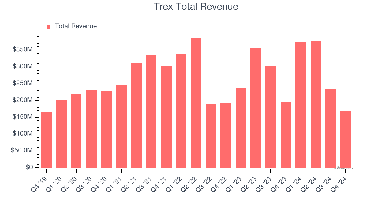 Trex Total Revenue