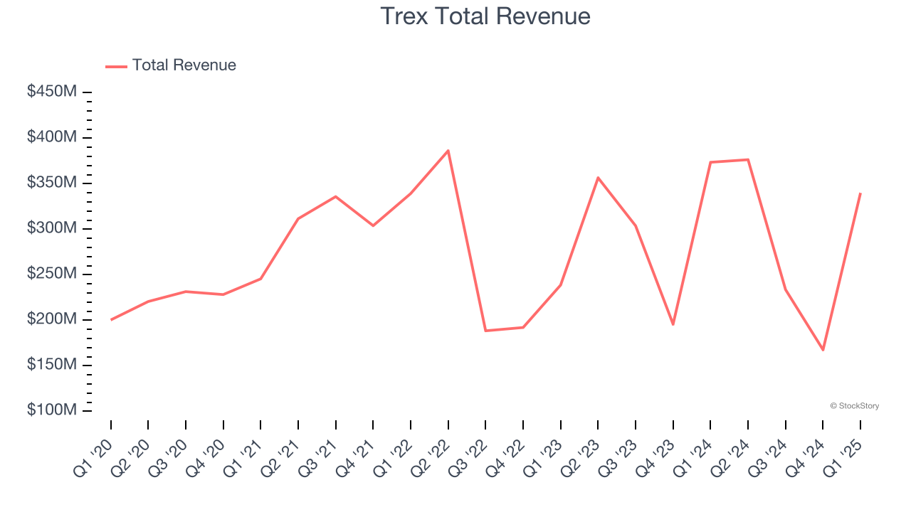 Trex Total Revenue