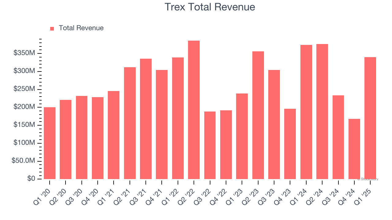 Trex Total Revenue