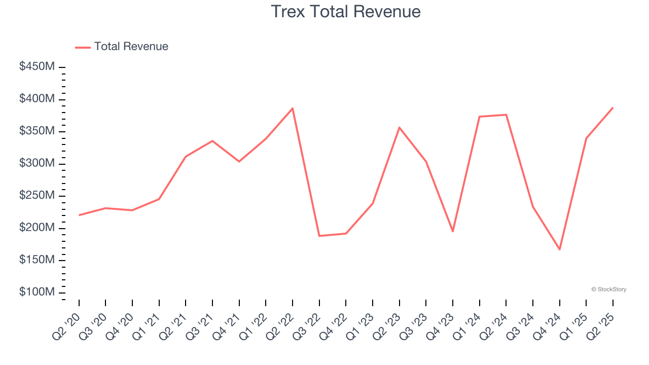 Trex Total Revenue