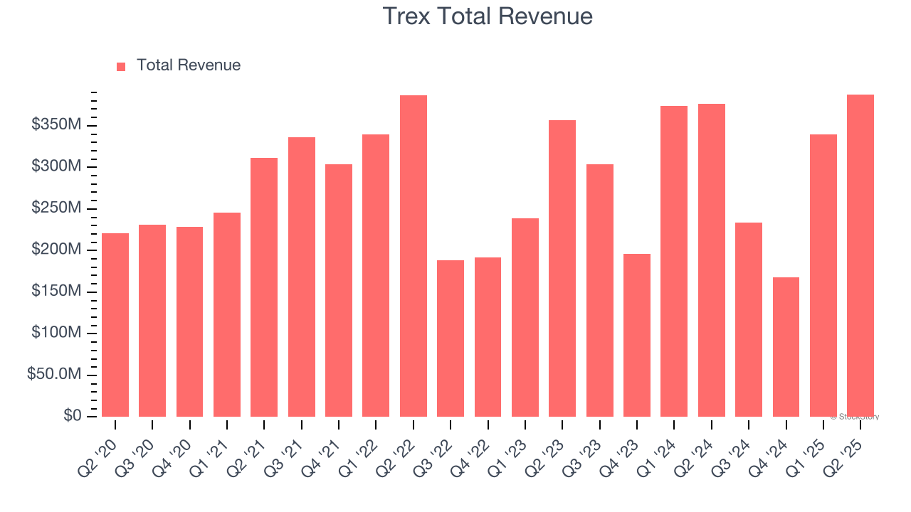 Trex Total Revenue