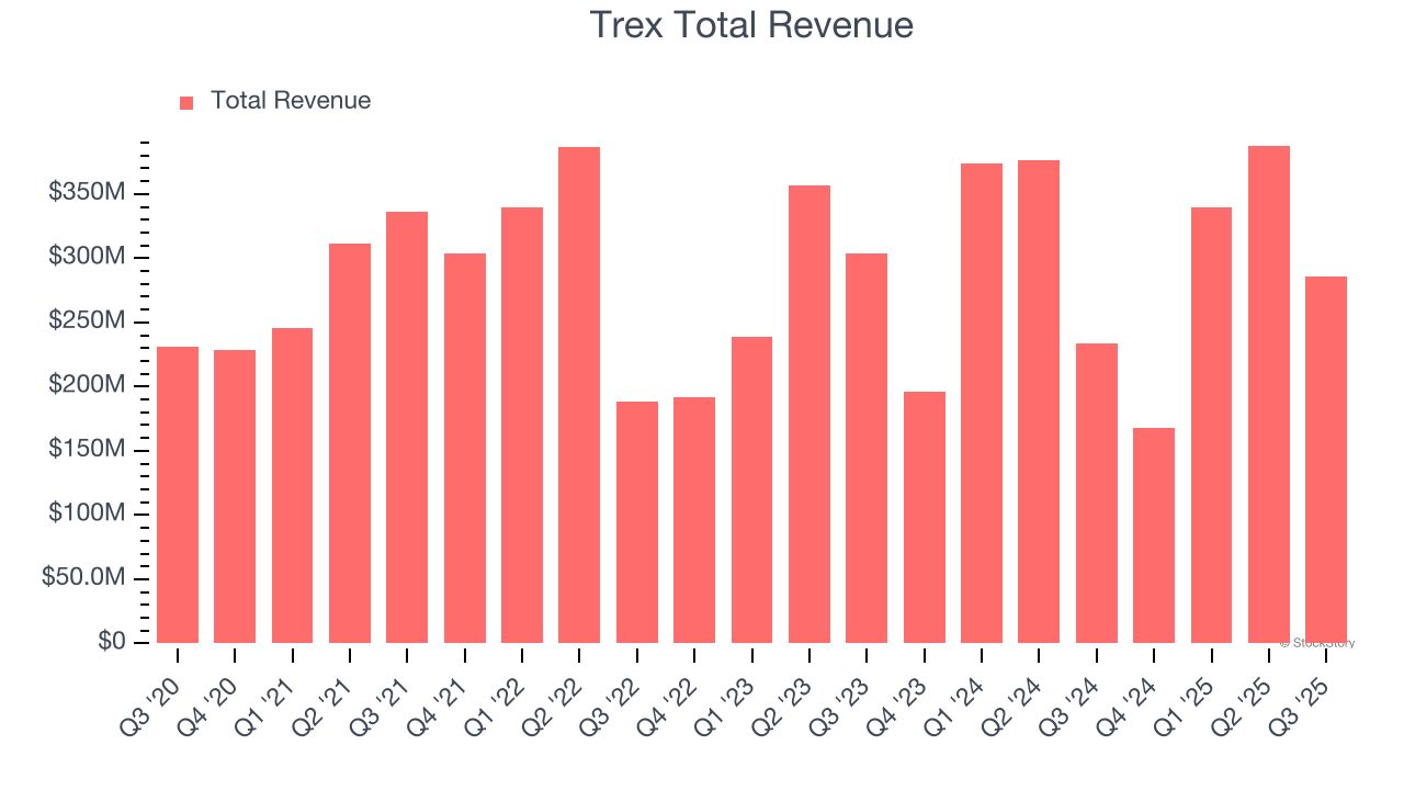 Trex Total Revenue