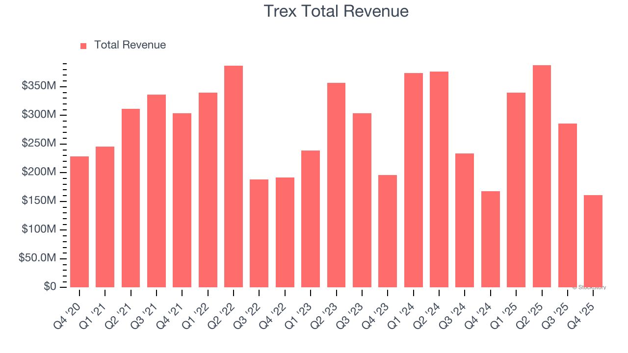 Trex Total Revenue