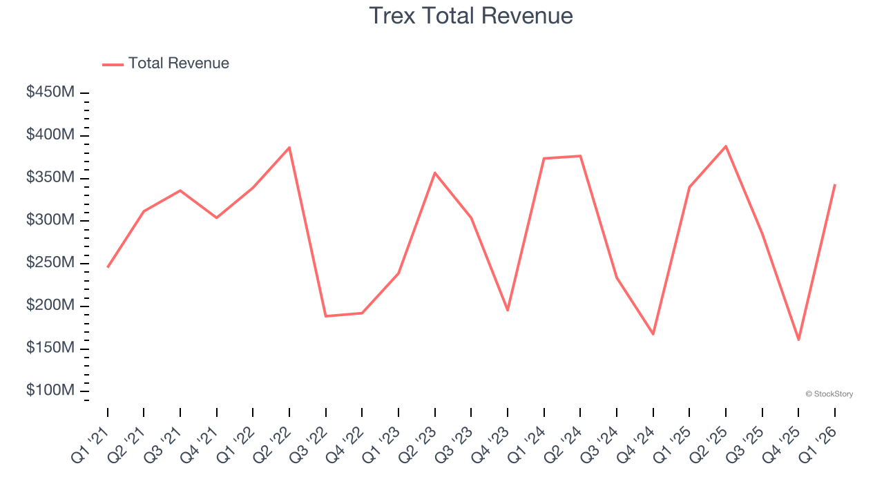Trex Total Revenue