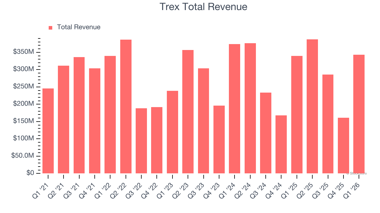Trex Total Revenue