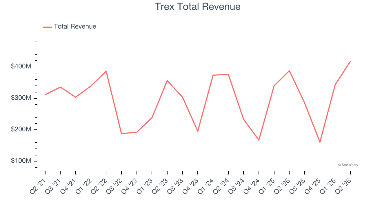 Trex Total Revenue