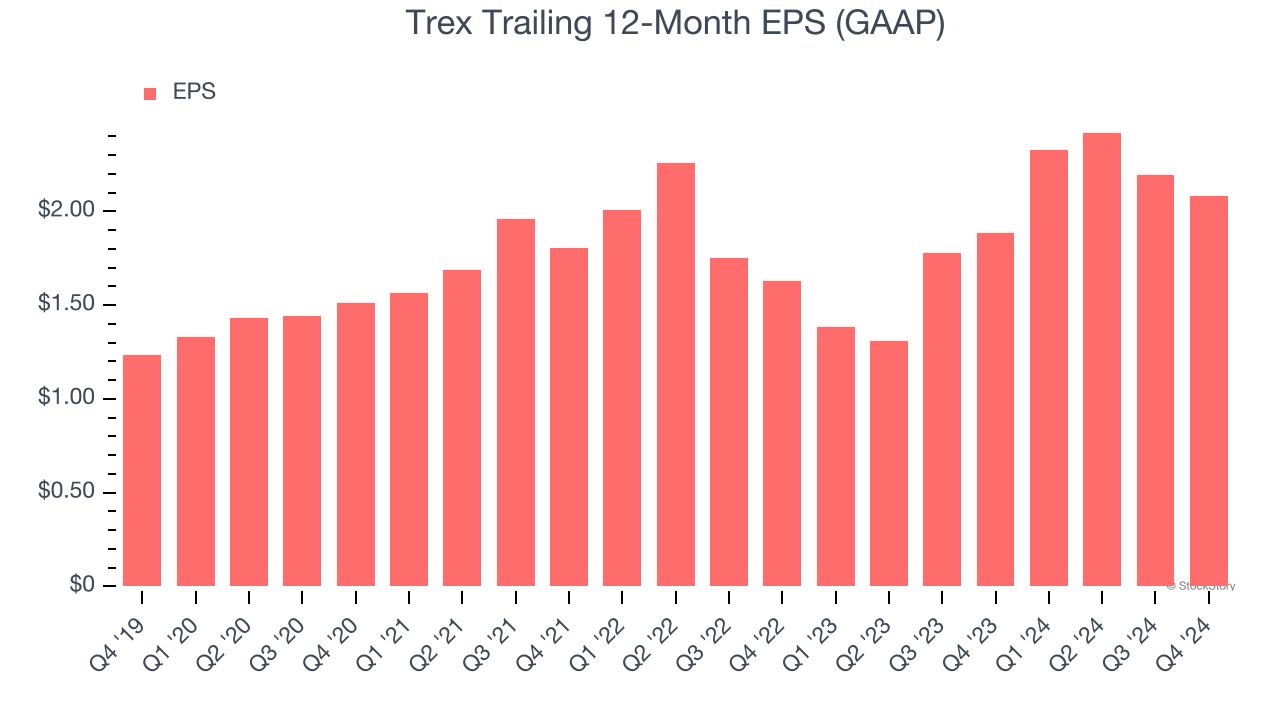 Trex Trailing 12-Month EPS (GAAP)