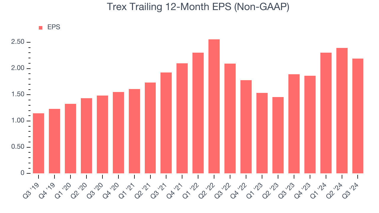 Trex Trailing 12-Month EPS (Non-GAAP)