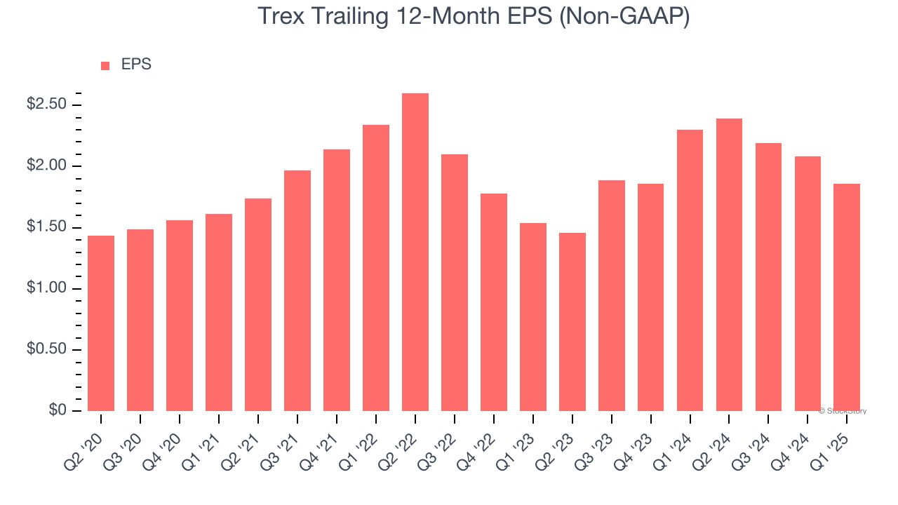 Trex Trailing 12-Month EPS (Non-GAAP)
