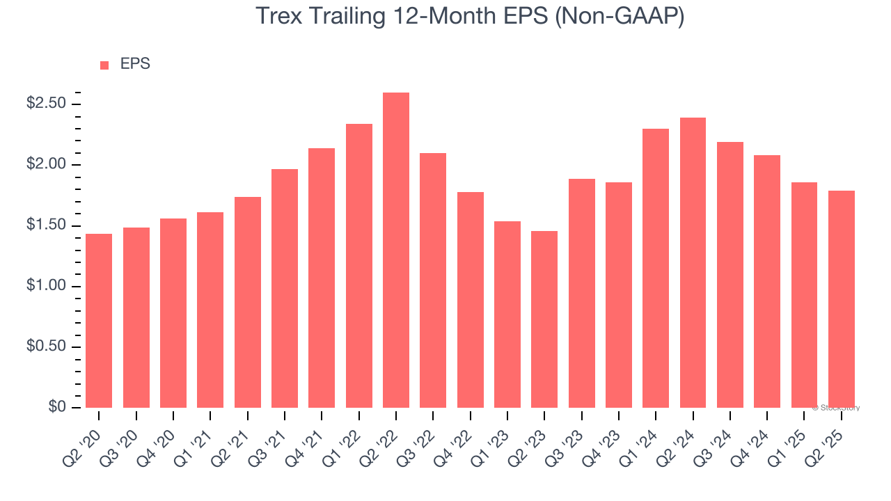Trex Trailing 12-Month EPS (Non-GAAP)