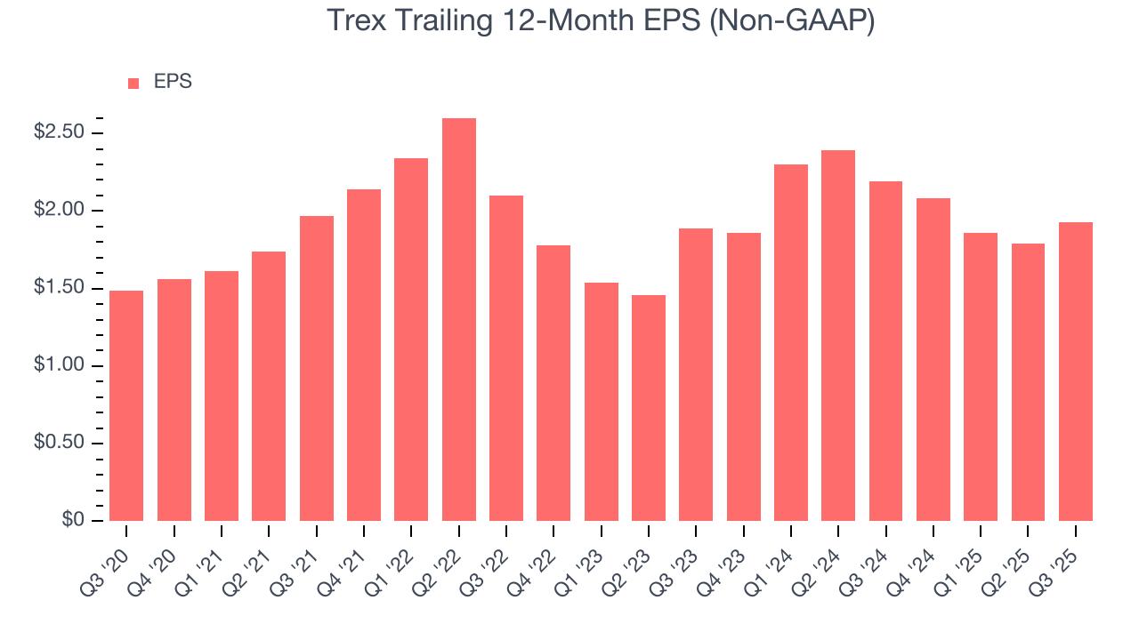 Trex Trailing 12-Month EPS (Non-GAAP)