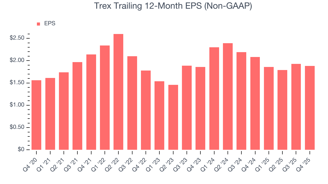 Trex Trailing 12-Month EPS (Non-GAAP)